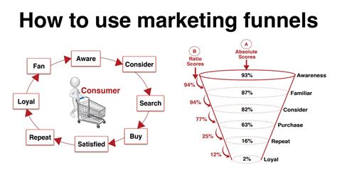 Marketing funnel are the smart way to assess your brand's health