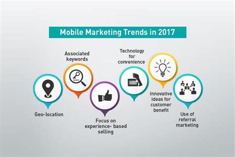 Mobile Marketing Trends in 2017 #IdeateLabs #DigitalMarketing # ...