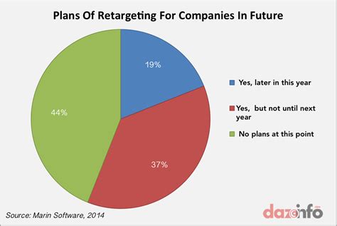 88% Of Digital Marketers Employing Retargeting Tactics To Re-engage Users