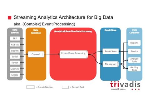 Big Data Analytics Architecture: Unlocking the Power of Data